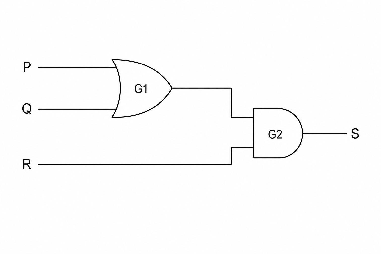 Figure 1: Logic circuit diagram showing three inputs P, Q, and R. Inputs P and Q are connected to a two-input OR gate labelled G1. The output of G1 and input R are connected to a two-input AND gate labelled G2, which produces the final output S.