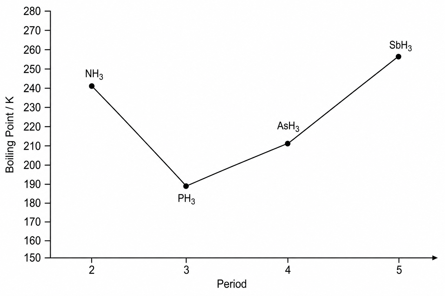 Group 15 Hydrides Boiling Points