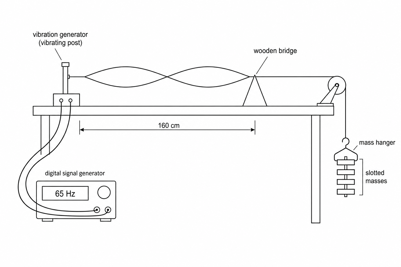 Sonometer apparatus for investigating stationary waves