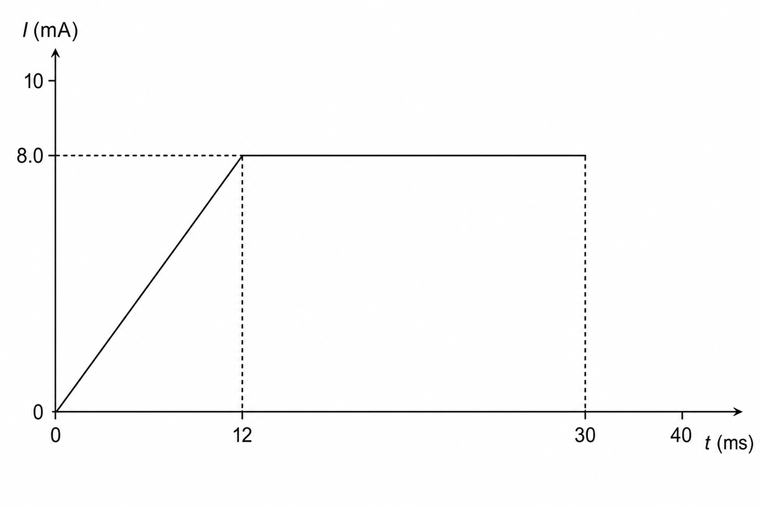 Current-time graph