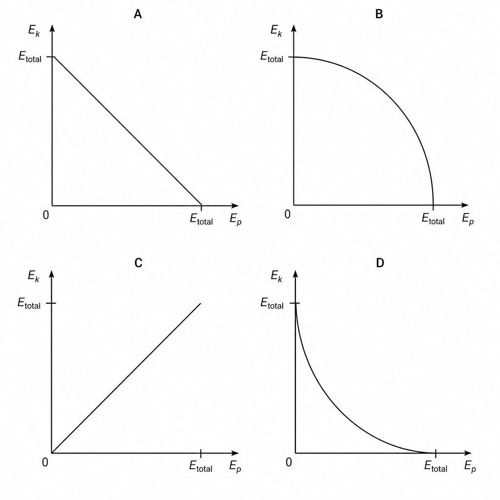 Four potential graphs showing kinetic energy versus potential energy