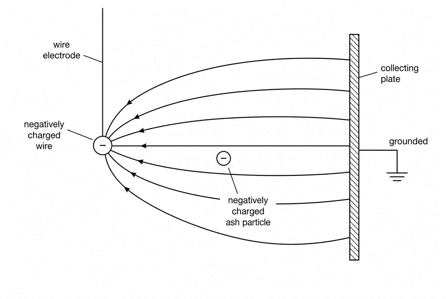 An electrostatic dust precipitator showing a negatively charged wire electrode, a grounded collecting plate, and a negatively charged ash particle in between.