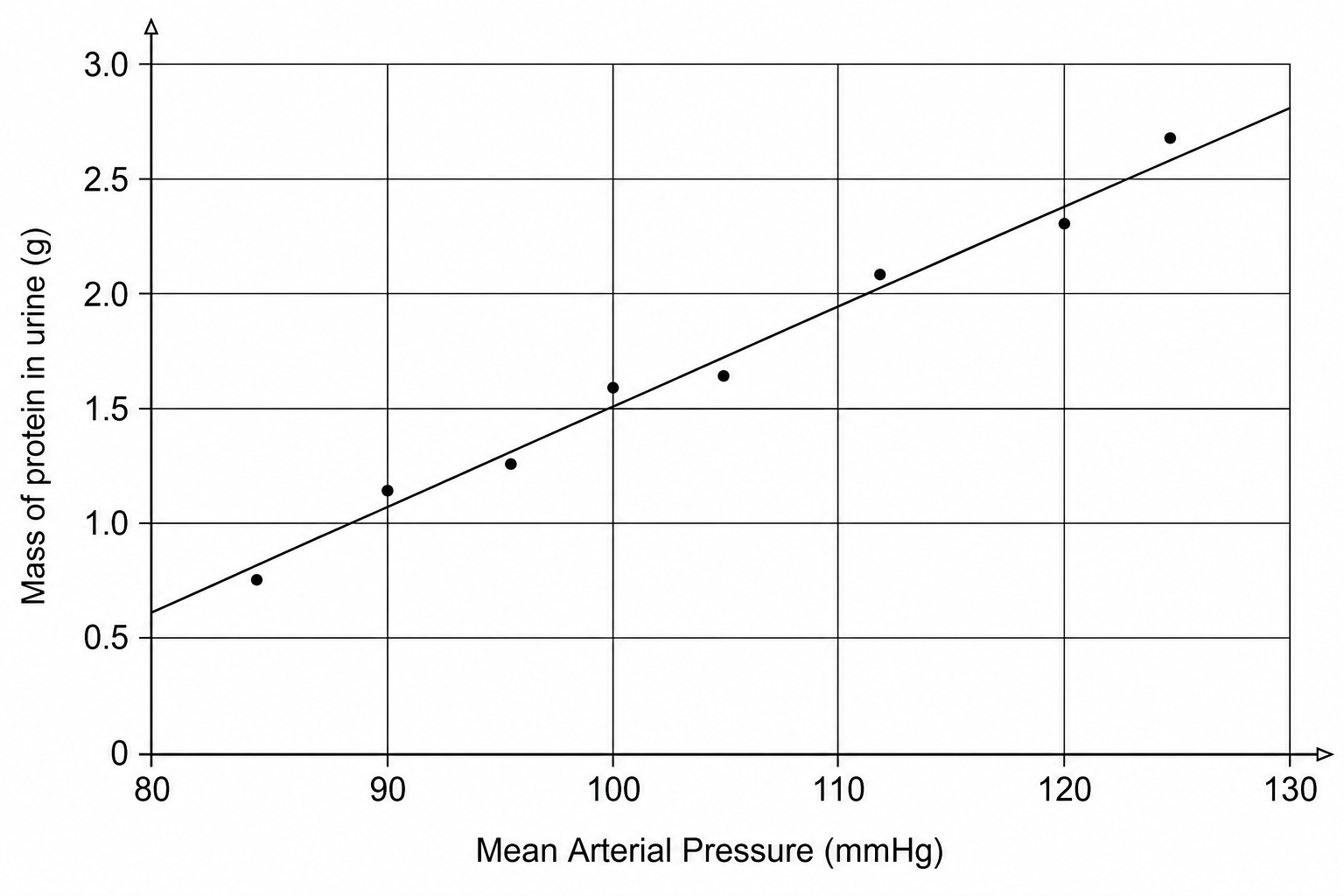 Mass of protein in urine against Mean Arterial Pressure
