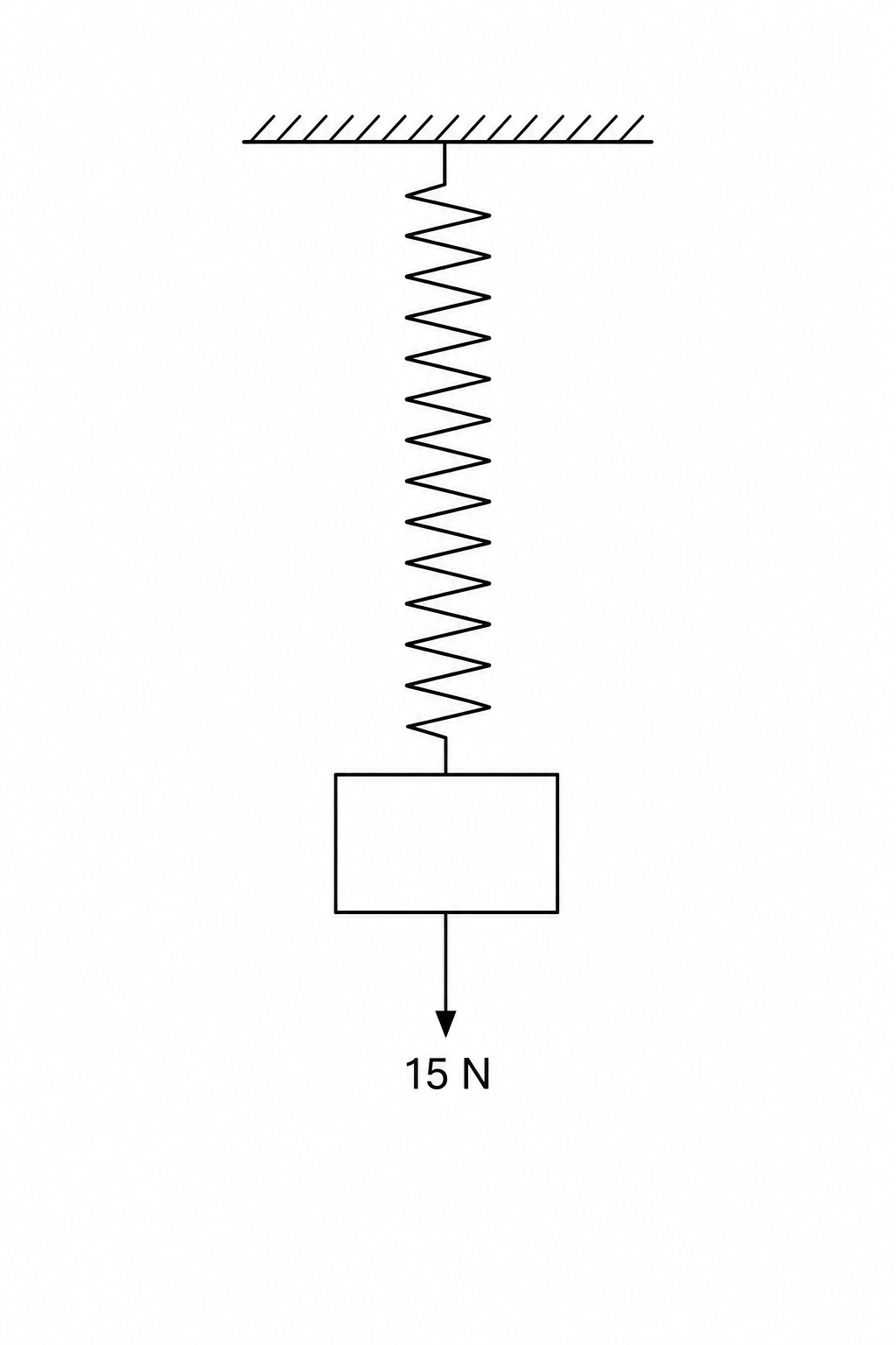Figure 1: A vertical coil spring suspended from a rigid horizontal line representing a ceiling support. A rectangular block is suspended from the bottom of the spring. A vertical arrow points downwards from the center of the block, labeled '15 N'. There are no other arrows shown.