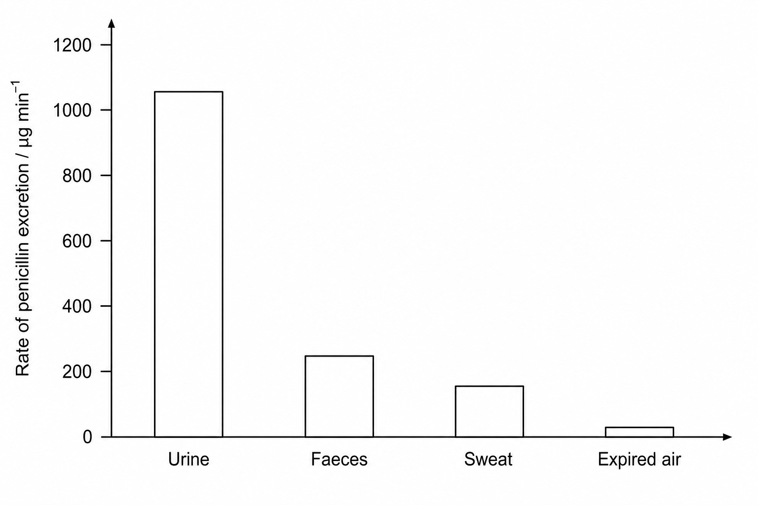 Rates of penicillin excretion in different body fluids/pathways