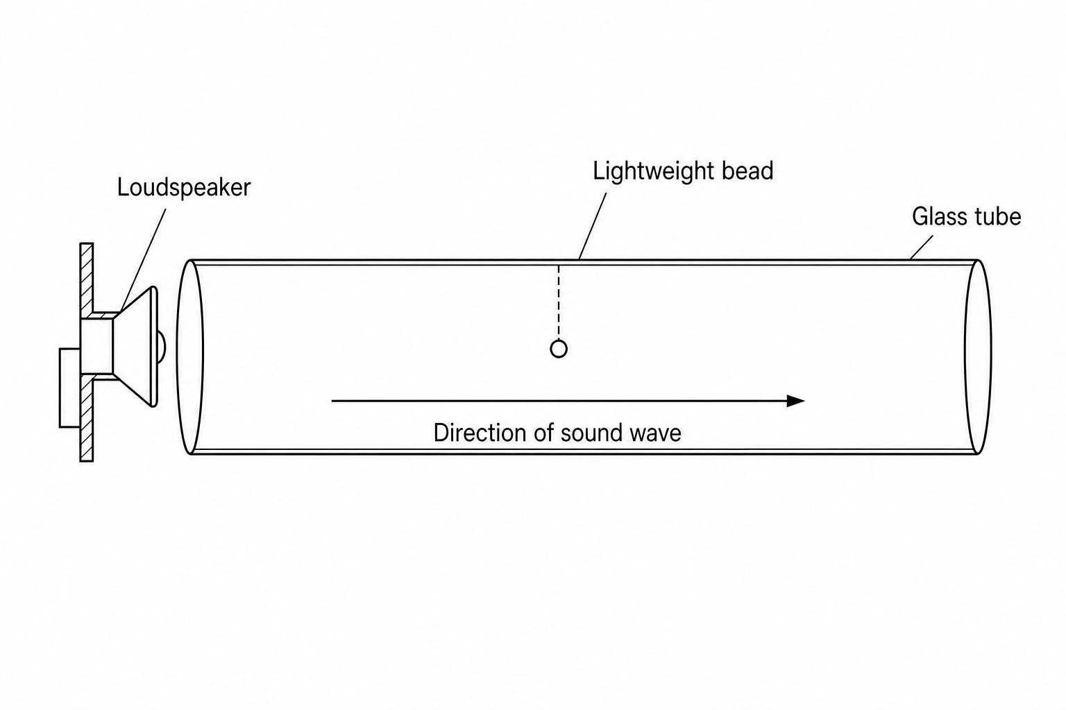 Experimental setup showing a loudspeaker at the left of a glass tube, a suspended lightweight bead, and a horizontal arrow pointing to the right indicating the direction of the sound wave.