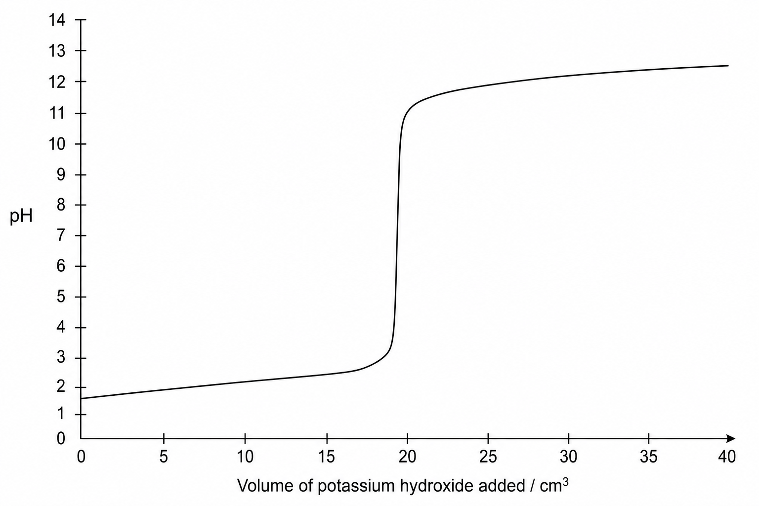 Titration curve showing pH against volume of potassium hydroxide added