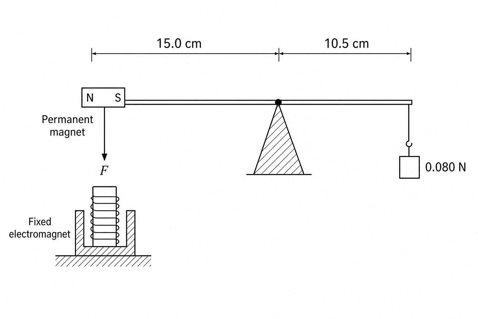 A horizontal wooden rod is supported by a central triangular pivot. On the left side, a small permanent magnet is attached to the rod at a distance of 15.0 cm from the pivot. Directly below this magnet, an electromagnet is fixed to the bench, pulling the magnet downwards with a force F. On the right side, a weight of 0.080 N is hung at a distance of 10.5 cm from the pivot. The system is in equilibrium.