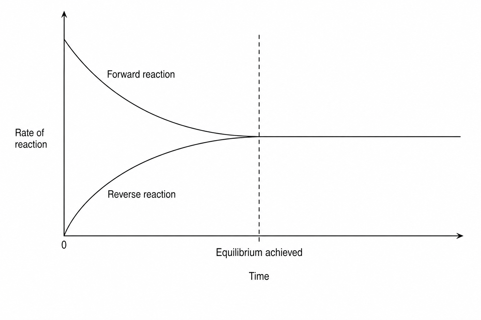 Rate-time graph