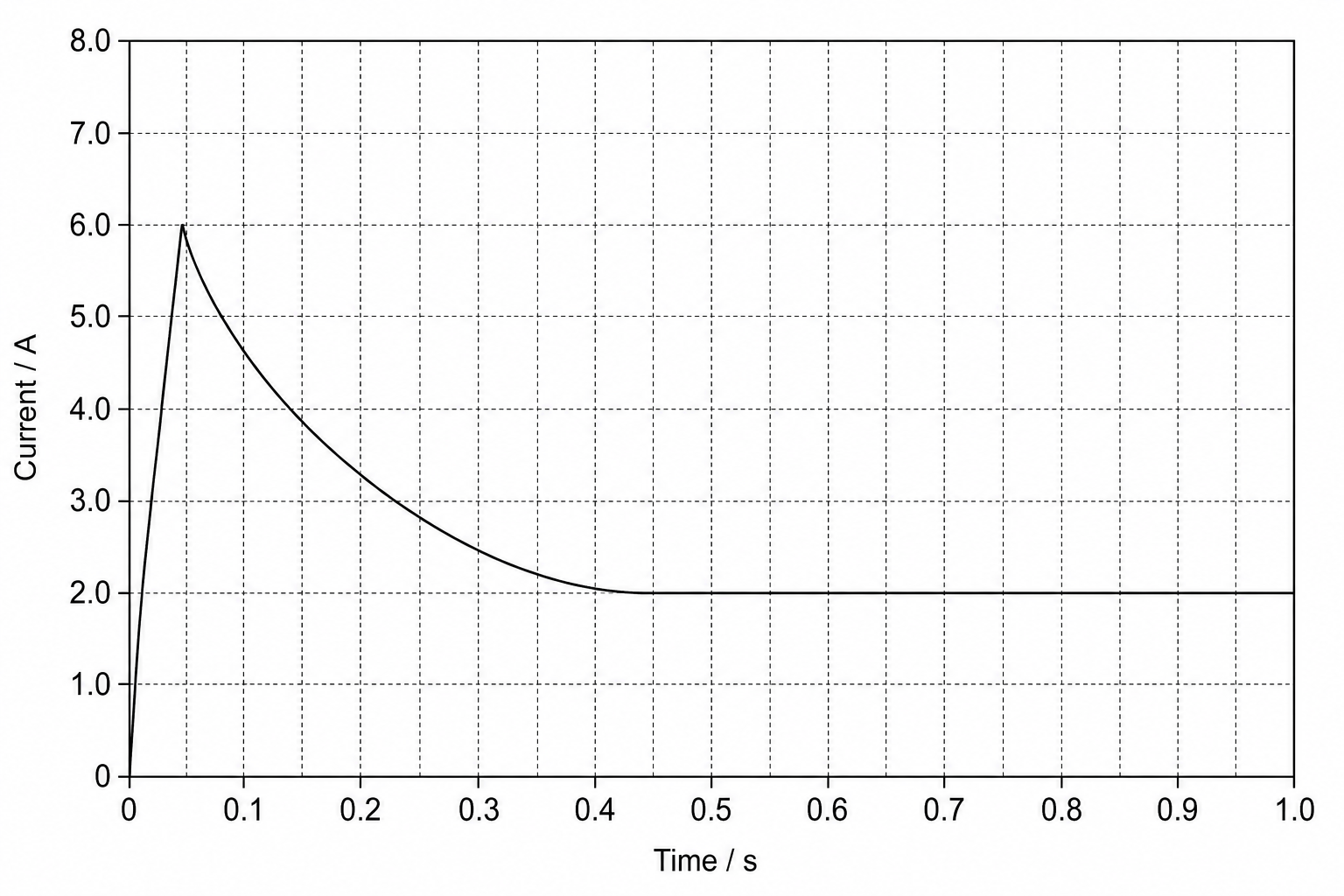 A graph showing current in A against time in s for a heavy-duty vehicle headlight.