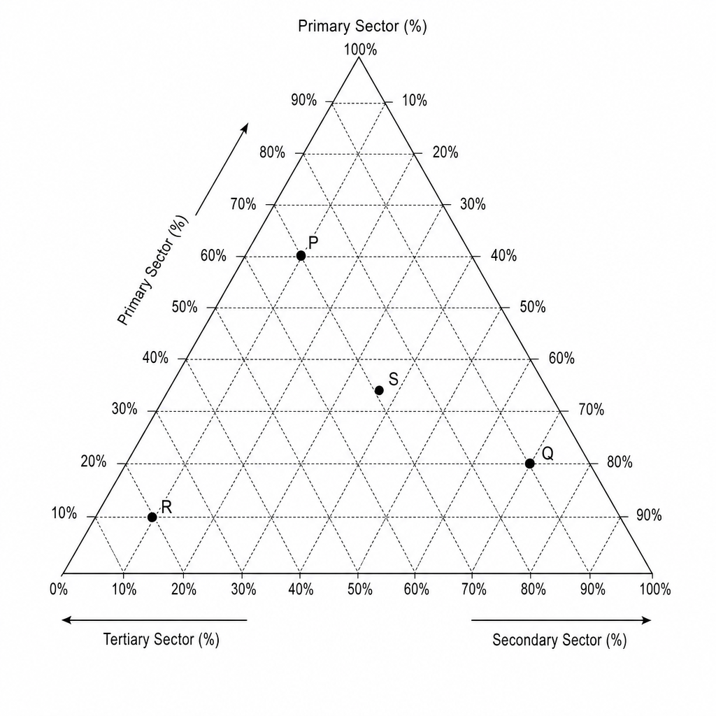 Figure 1: Ternary diagram representing employment structures of four regions