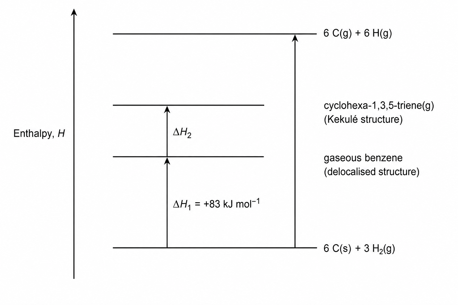 Enthalpy level diagram