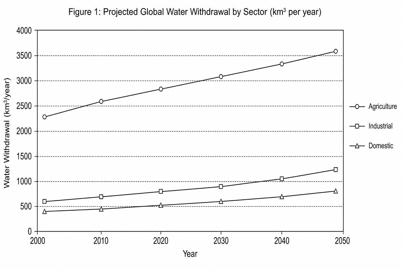 Figure 1: Projected Global Water Withdrawal by Sector