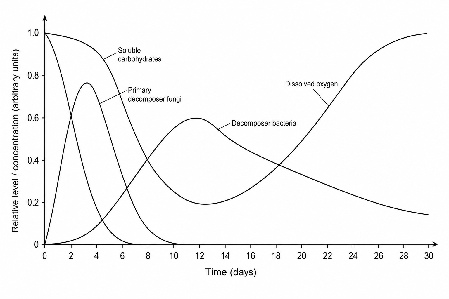 Decomposition graph