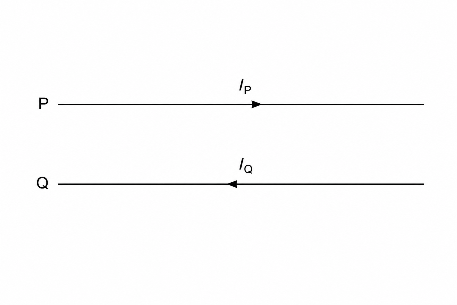 Two parallel current-carrying conductors P and Q