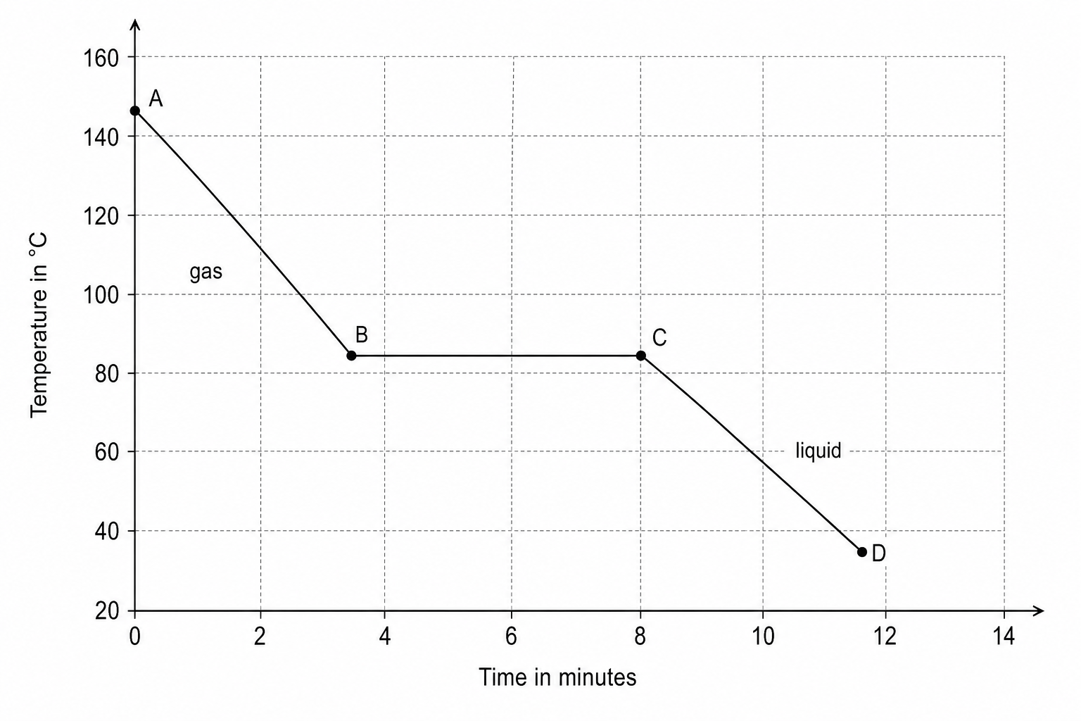 Cooling curve of a substance from gas to liquid
