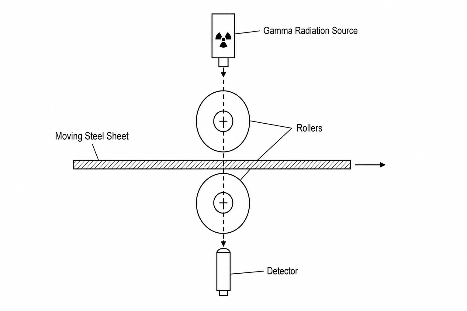 Diagram showing a steel sheet thickness control system using a gamma radiation source.