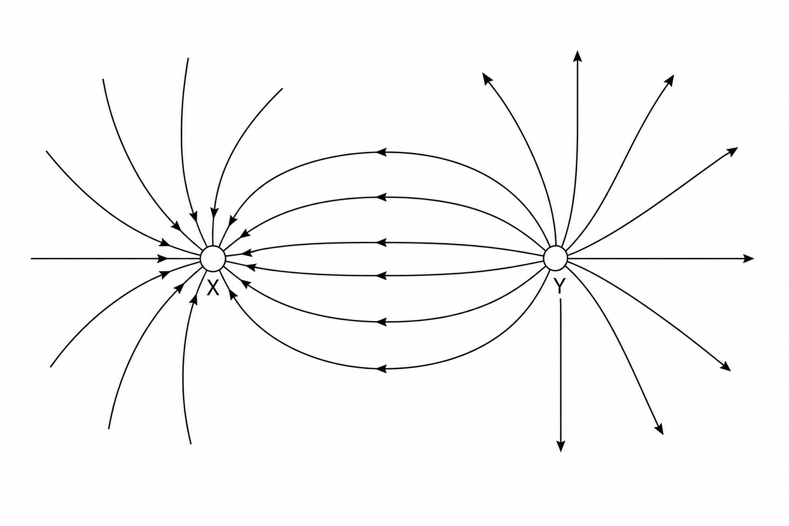 Electric field diagram showing two charges, X and Y