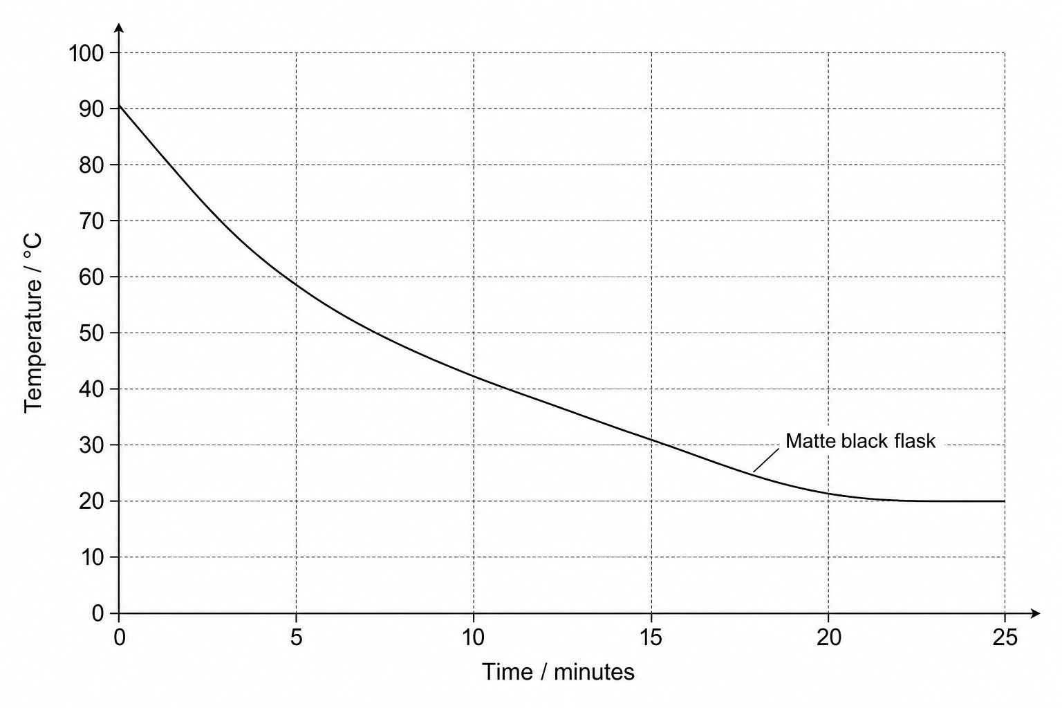 Figure 1: Original cooling curve for the matte black flask.