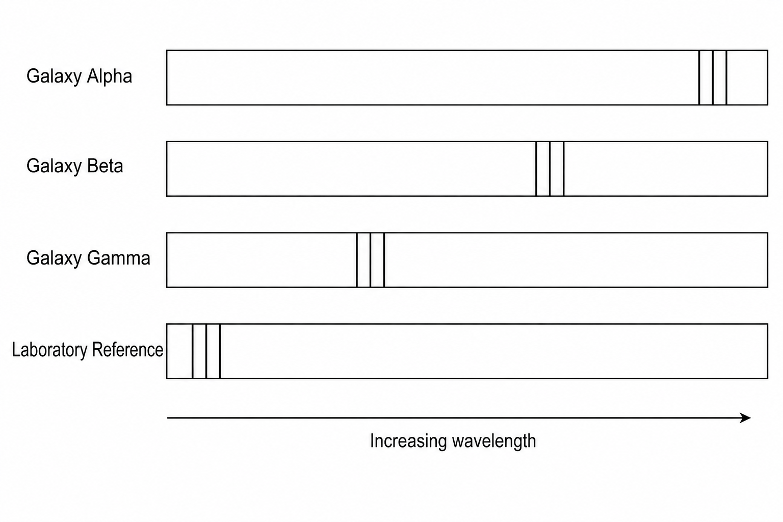 Emission spectra for Galaxy Alpha, Galaxy Beta, Galaxy Gamma, and Laboratory Reference