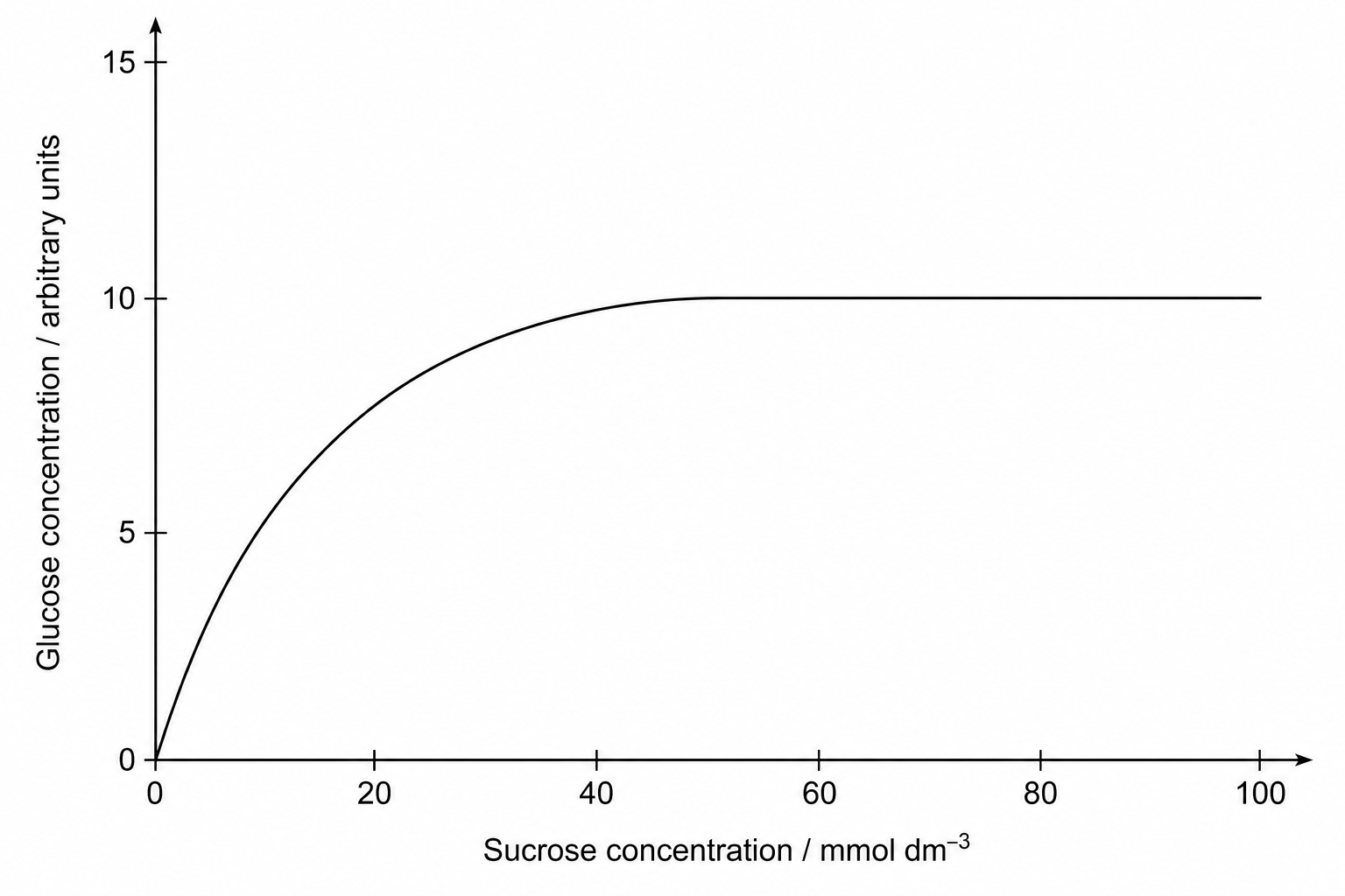 Line graph showing the effect of sucrose concentration on glucose concentration