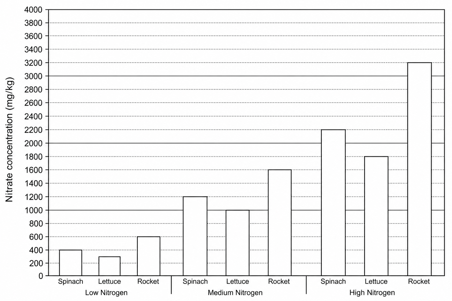 Bar chart showing nitrate concentration in spinach, lettuce, and rocket under low, medium, and high nitrogen treatments