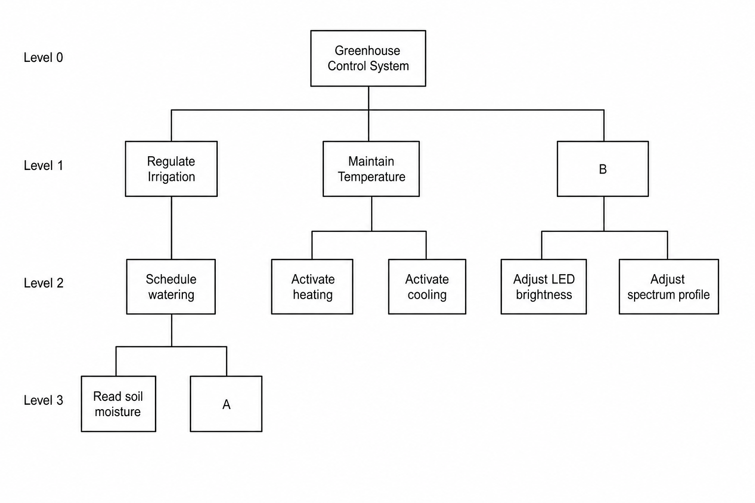 Decomposition structure of the Automated Greenhouse Control System
