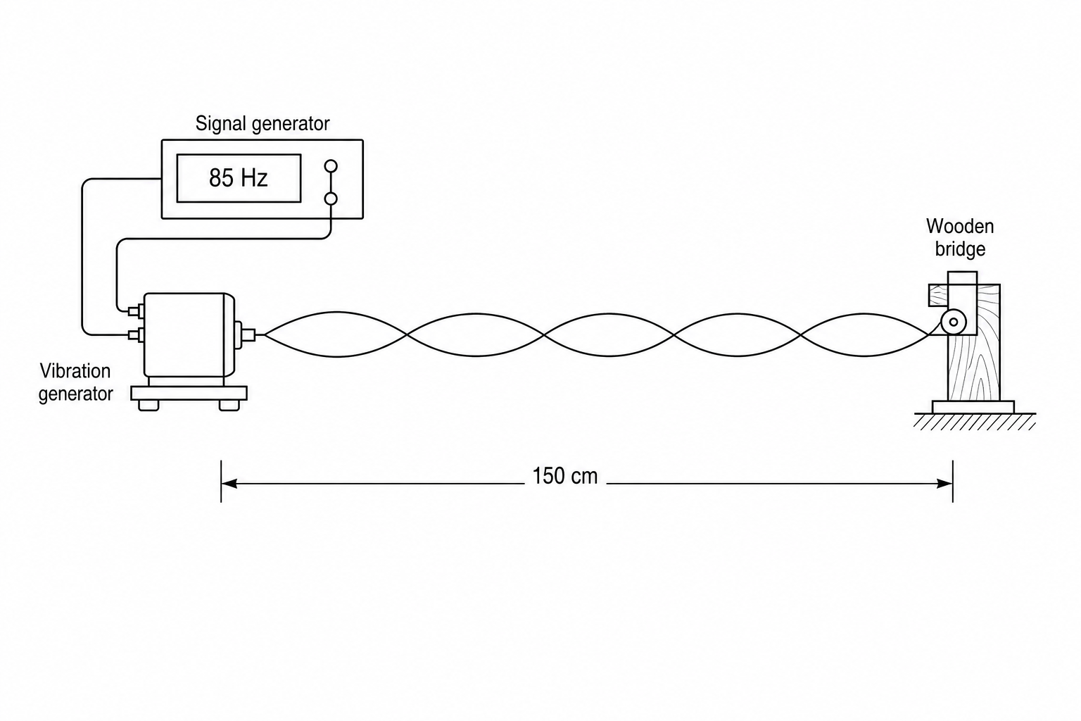 Standing wave experiment on a stretched wire
