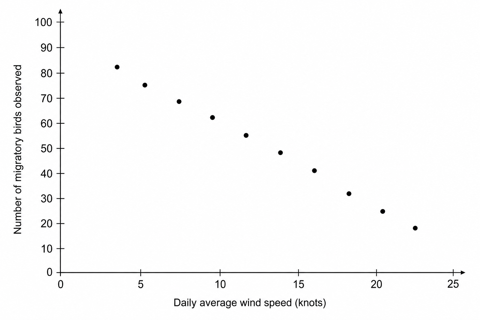 Scatter plot showing the relationship between daily average wind speed and number of migratory birds observed.