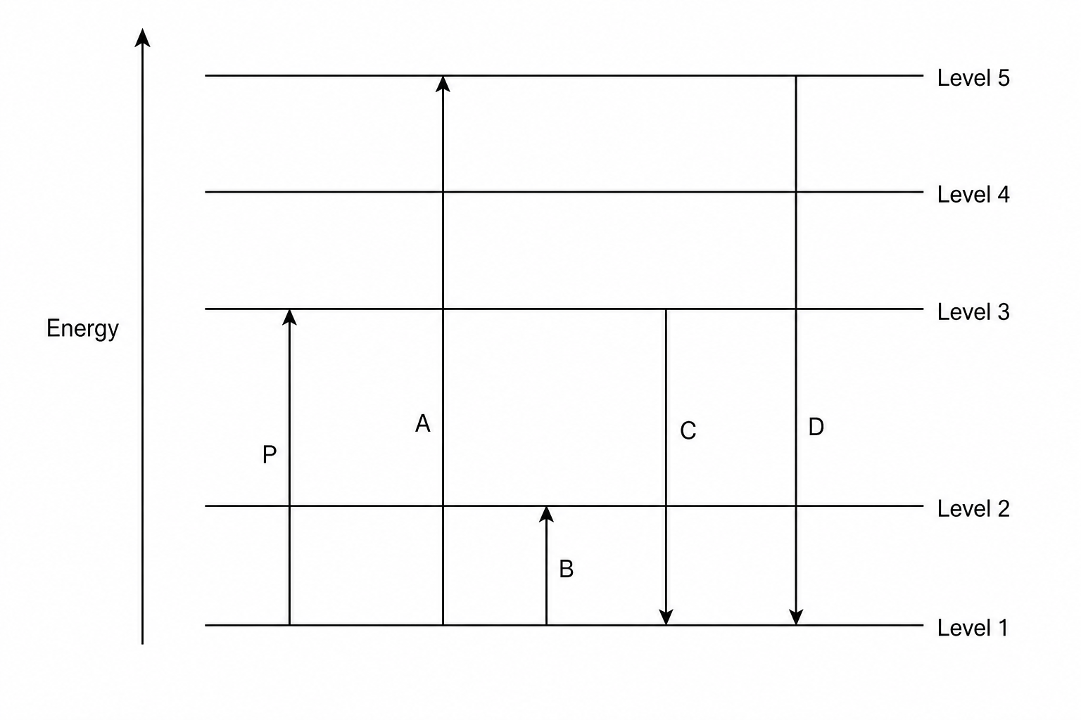 Energy level diagram