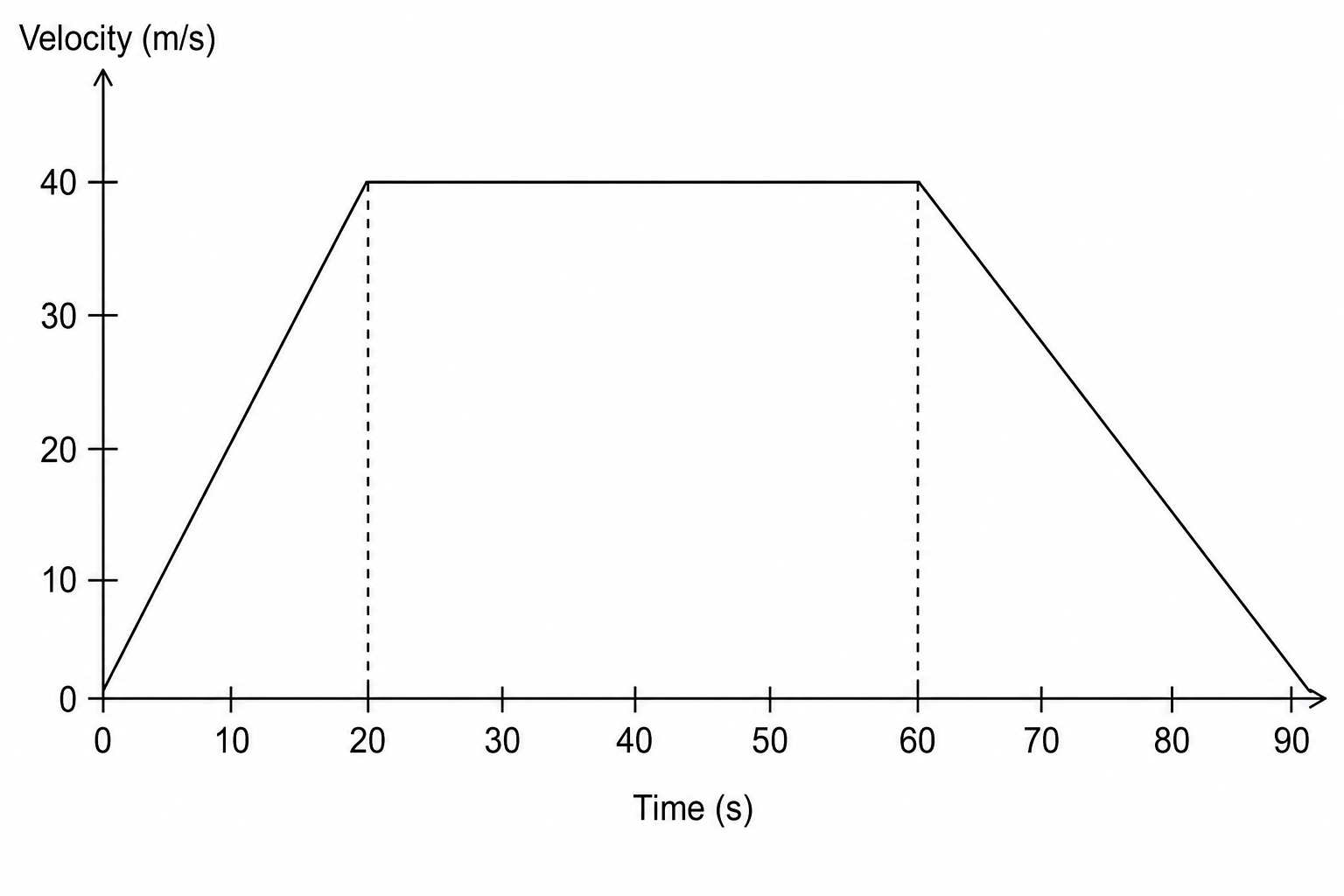 Velocity-time graph of a hyperloop pod