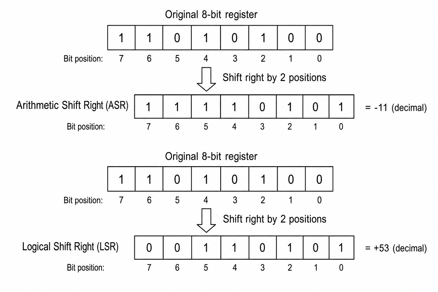 Comparison of Arithmetic and Logical Shift Right