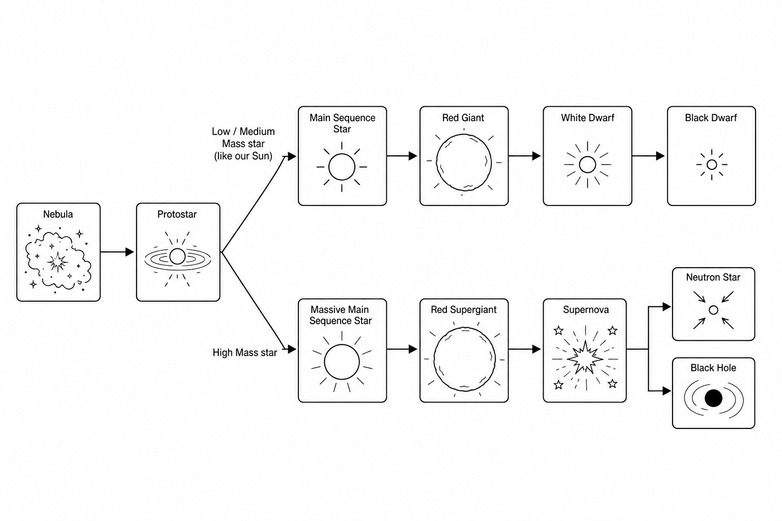 Life cycle of stars