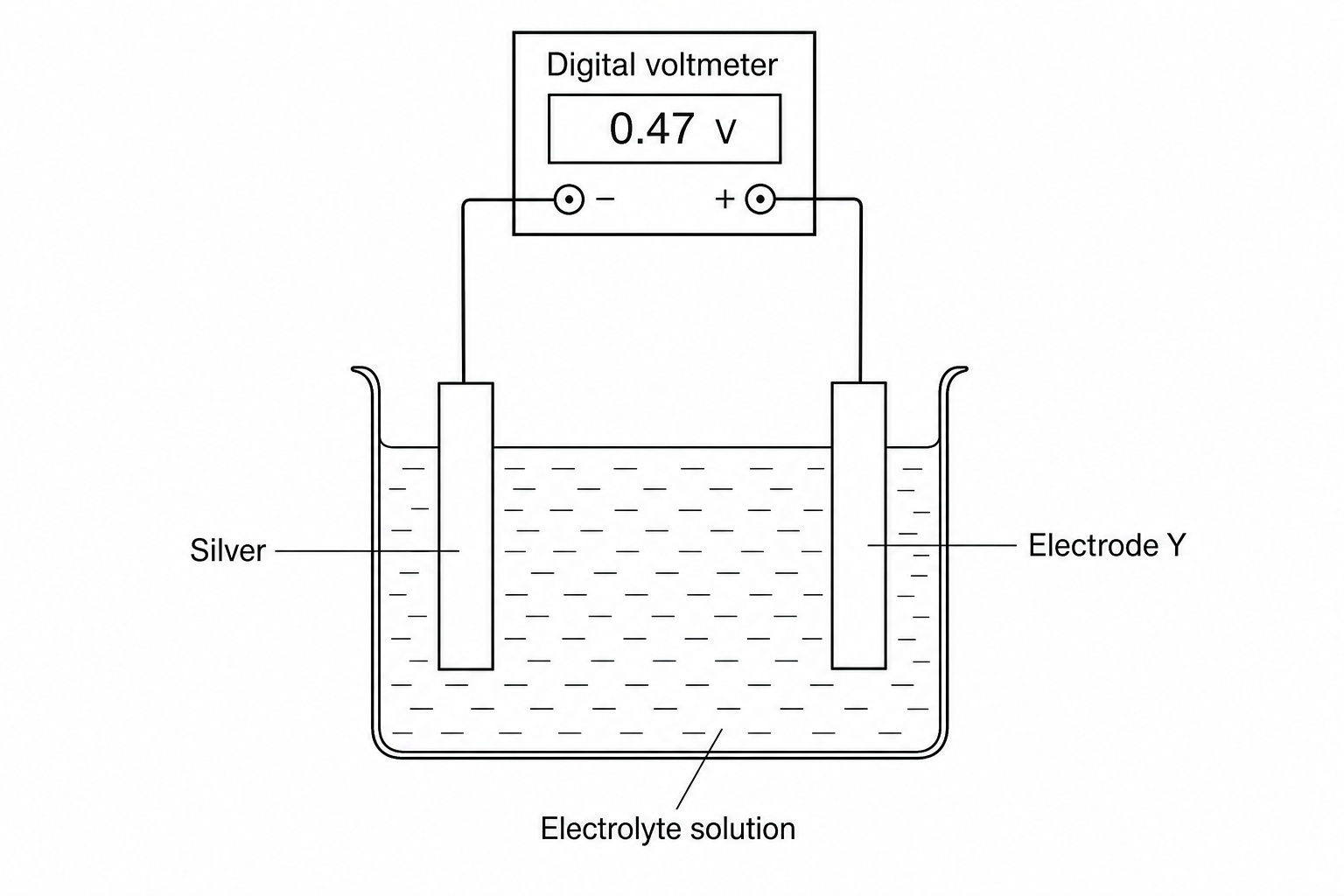 An electrochemical cell diagram. A beaker contains silver nitrate solution. In the solution are two electrodes. The left electrode is labeled 'Silver' and the right electrode is labeled 'Electrode Y'. Both electrodes are connected by wires to a voltmeter in a complete circuit.