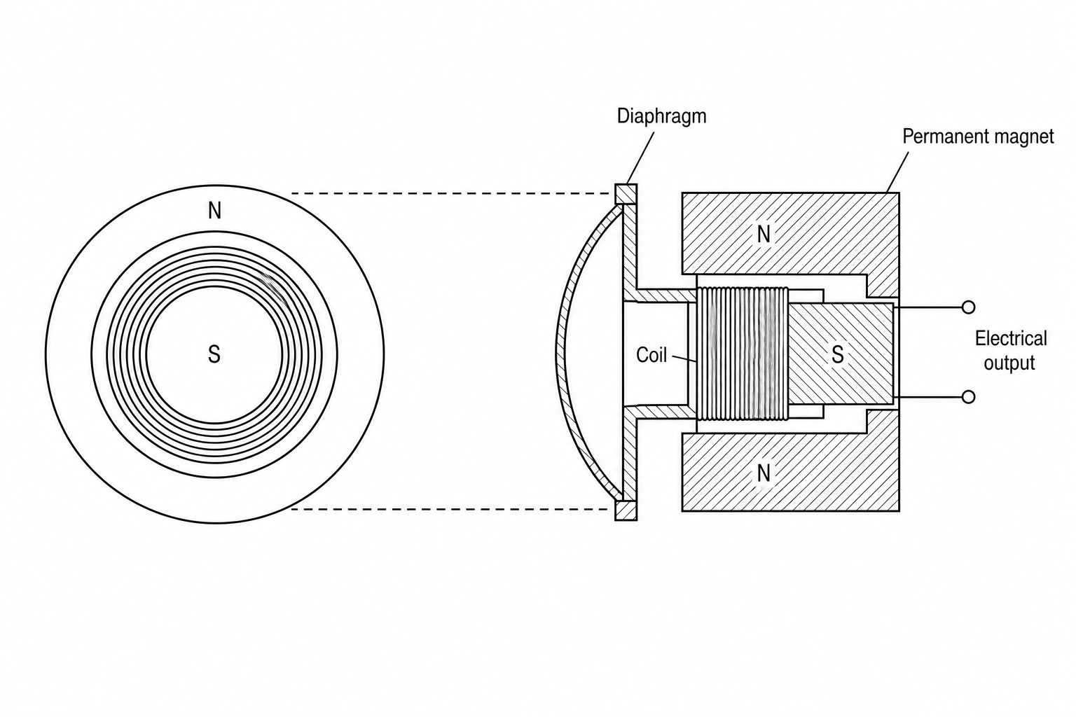 A cross-sectional diagram of a moving-coil microphone. On the left, a front-on circular view shows an outer ring of north poles (labeled N) and a central south pole (labeled S), with concentric circles representing the coil positioned in the gap. Dashed alignment lines project to the right-hand side, which shows the side cross-section. The side profile shows a flexible dome-shaped diaphragm labelled 'diaphragm' connected to a cylinder labelled 'coil on tube'. The coil of wire is wound around a central magnetic pole labelled 'S' in the middle, surrounded by outer magnetic poles labelled 'N' of a permanent magnet. Electrical output wires extend from the coil. When sound waves hit the dynamic diaphragm, it vibrates back and forth along the axis of the magnetic poles.