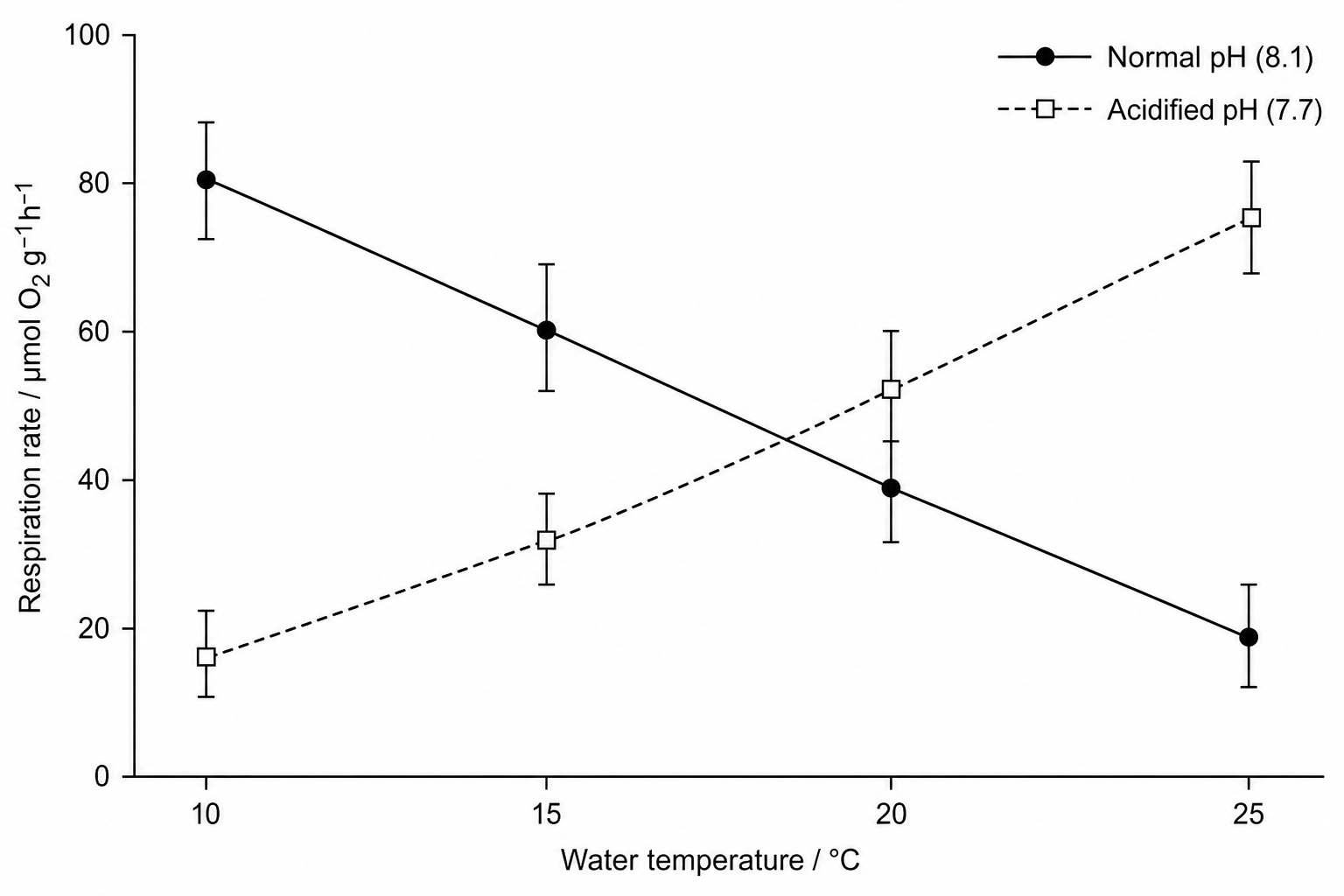 Respiration rate of blue mussels at different temperatures and pH levels