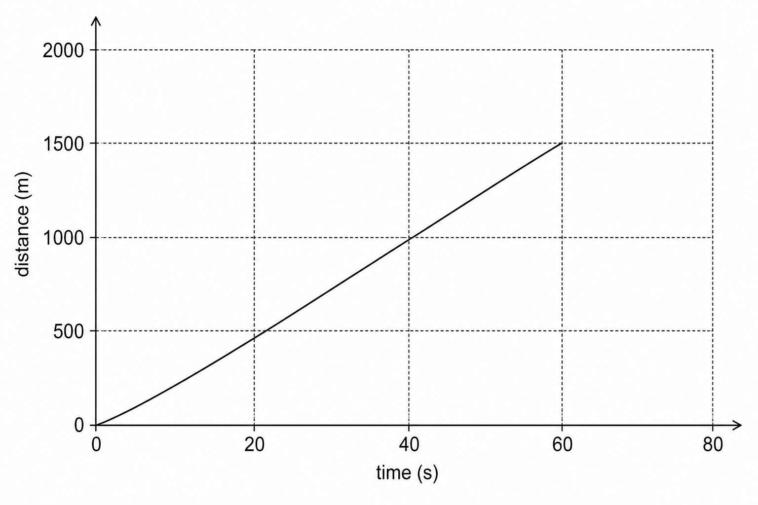A distance-time graph with distance in metres on the vertical axis ranging from 0 to 2000 m, with major labels at 0, 500, 1000, 1500, 2000. The horizontal axis is time in seconds ranging from 0 to 80 s, with major labels at 0, 20, 40, 60, 80. A single straight line starts at the origin (0,0) and goes directly to the point (60, 1500).