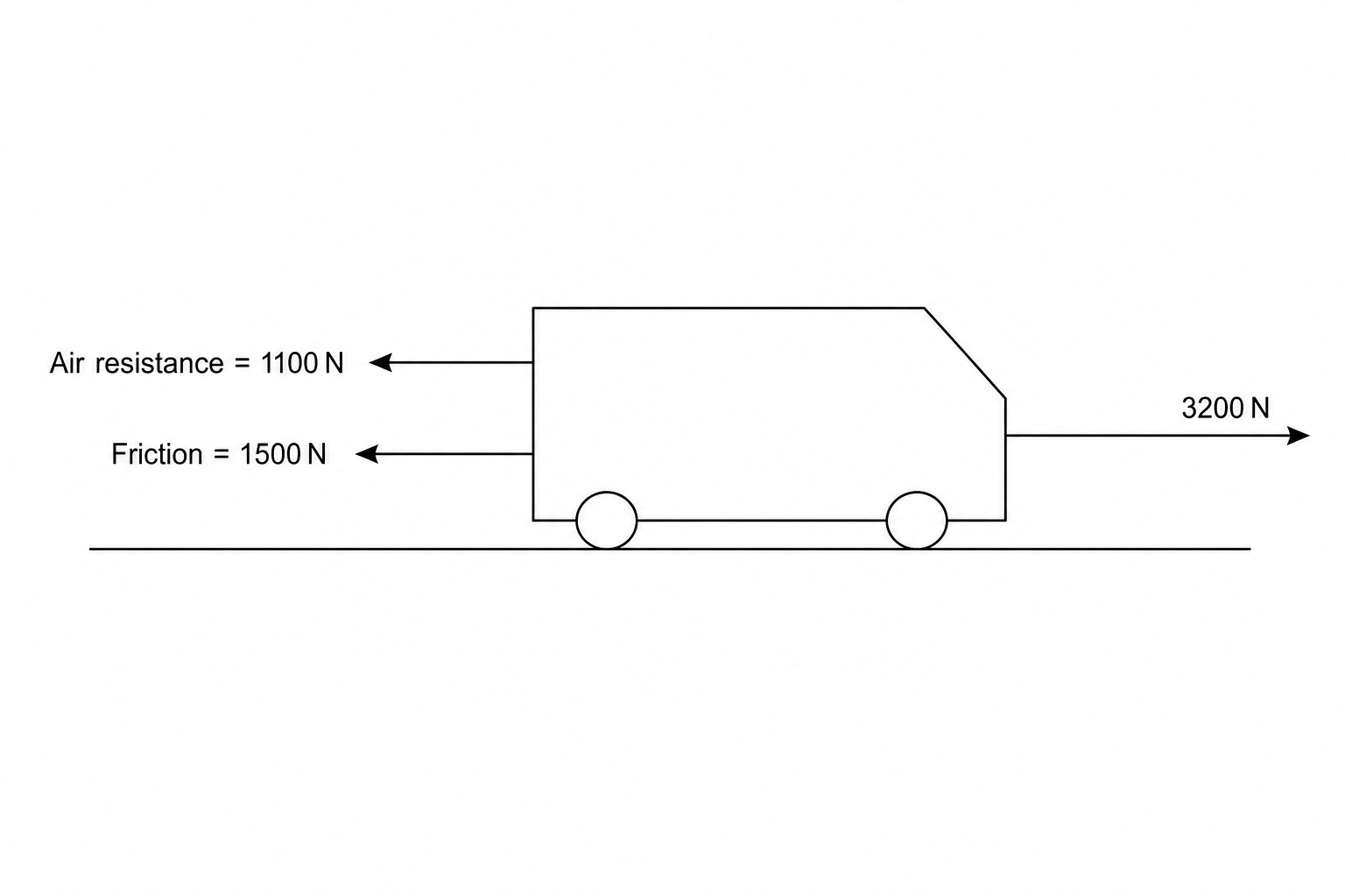 A diagram of a delivery van traveling to the right. A horizontal arrow pointing to the right represents the forward driving force from the motor, labeled 3200 N. Two horizontal arrows pointing to the left represent the resistive forces: one labeled 'Air resistance = 1100 N' and the other labeled 'Friction = 1500 N'.