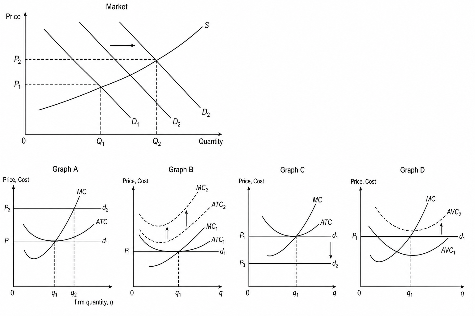 Perfect Competition Market and Firm Diagrams