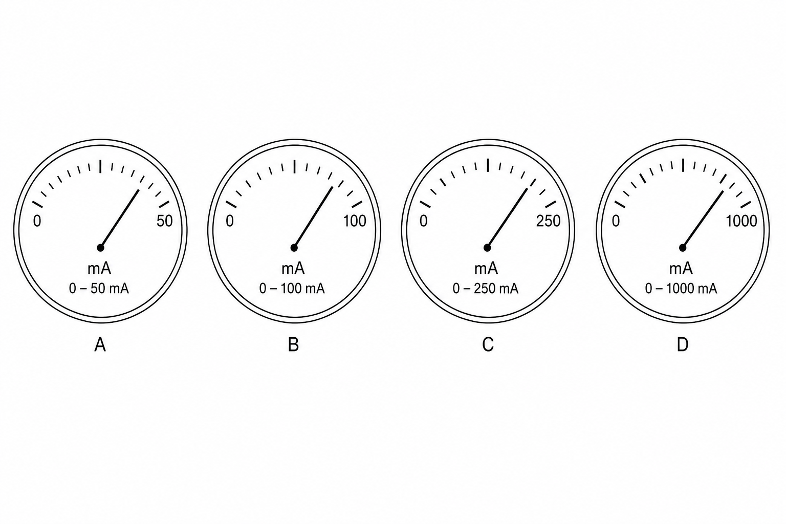 Four analog ammeters labeled A, B, C, and D. Ammeter A has a scale ranging from 0 to 50 mA. Ammeter B has a scale ranging from 0 to 100 mA. Ammeter C has a scale ranging from 0 to 250 mA. Ammeter D has a scale ranging from 0 to 1000 mA.