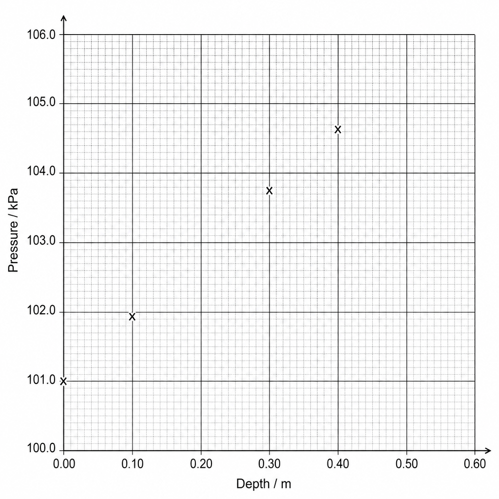 Figure 2: A graph grid with 'Pressure in kPa' on the vertical y-axis ranging from 100.0 to 106.0, and 'Depth in m' on the horizontal x-axis ranging from 0.00 to 0.60. Four points are already plotted as 'x' marks at: (0.00, 101.0), (0.10, 101.9), (0.30, 103.7), and (0.40, 104.6). The points at 0.20 m and 0.50 m are missing.