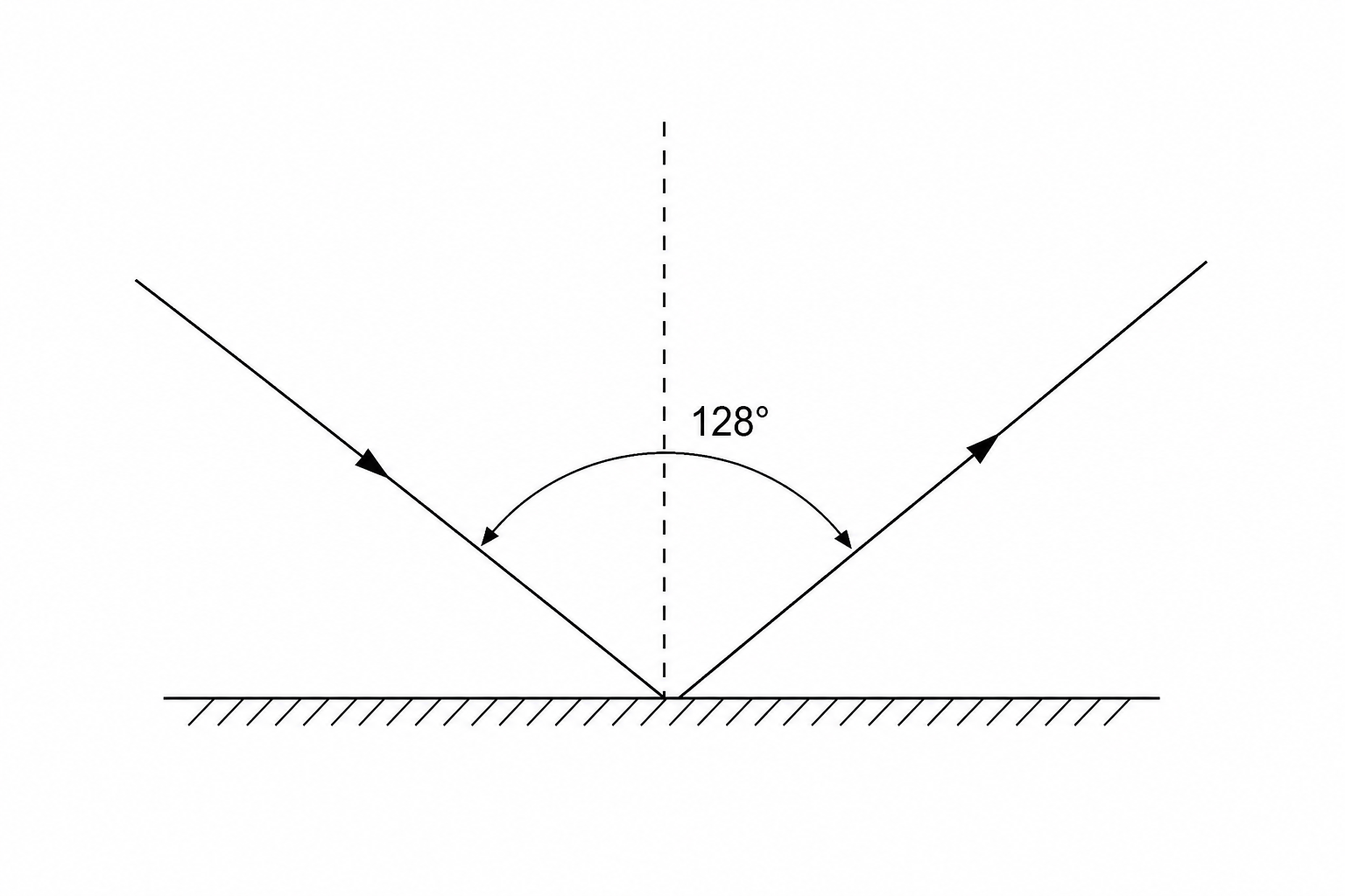 A horizontal plane mirror with an incident ray, reflected ray, and a vertical normal line. The angle between the incident and reflected ray is marked as 128 degrees.