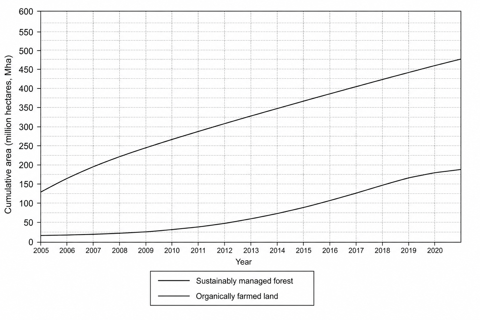 Global Cumulative Area of Sustainably Managed Forests and Organically Farmed Land (2005-2020)