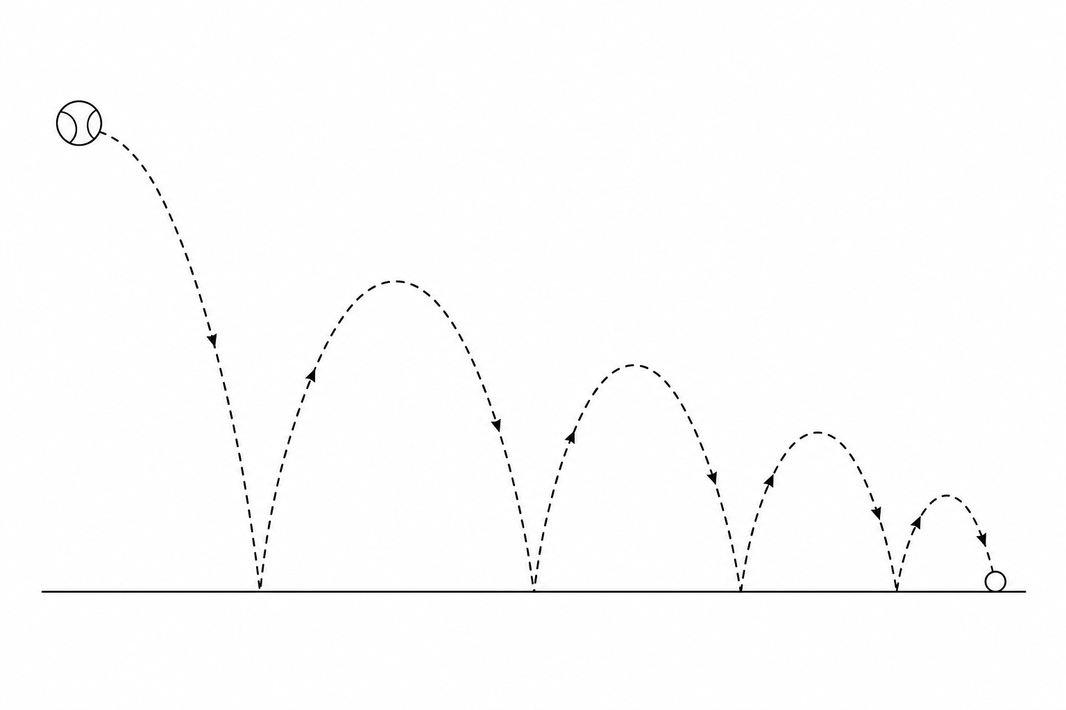 A diagram showing a tennis ball released from a hand. The ball falls to the flat ground and bounces repeatedly. The path is represented by dashed parabolic arcs. Each successive bounce reaches a lower maximum height than the preceding one until the ball comes to a stop.
