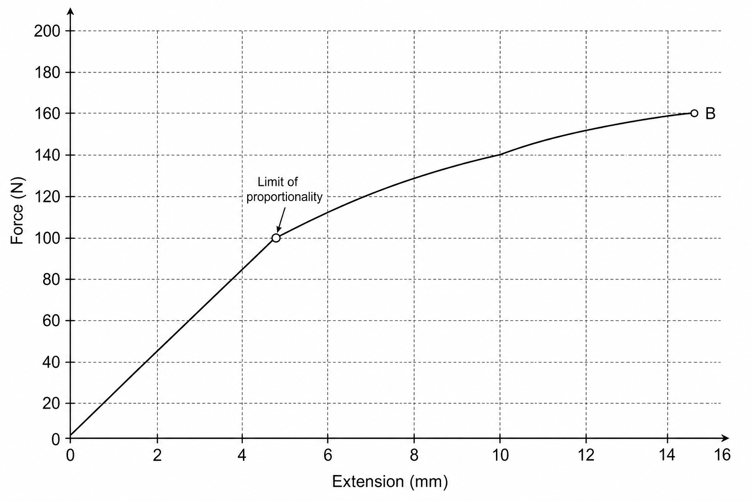 Tensile Force vs Extension Graph for Ductile Alloy Wire
