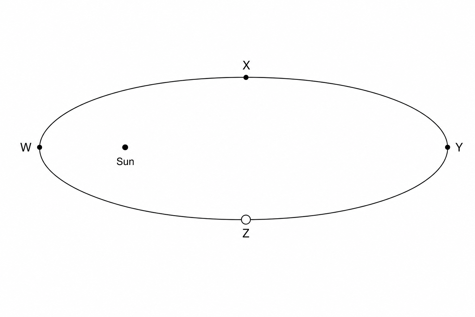 An ellipse representing the orbit of a dwarf planet around the Sun.