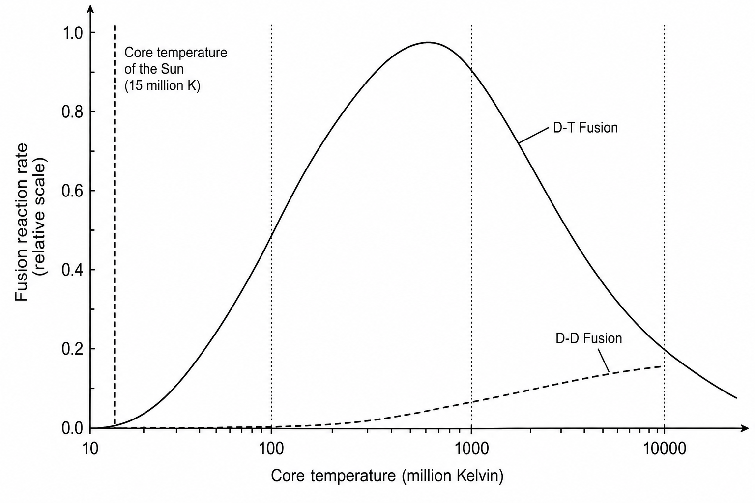 Fusion reaction rate against core temperature
