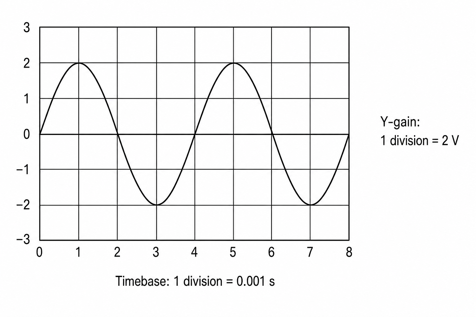 Oscilloscope Trace