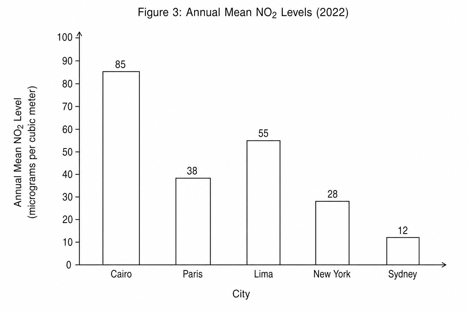 Figure 3: Annual Mean NO2 Levels (2022)