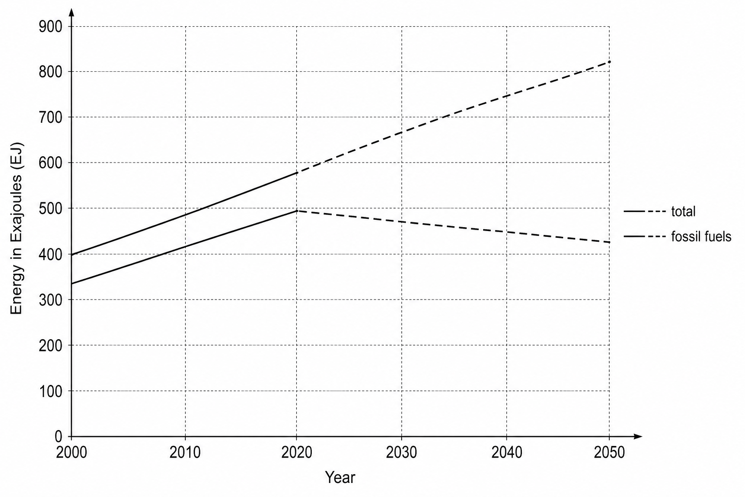 Line graph showing world energy supply from 2000 to 2050.